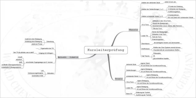 Mindmap zur Kursleiterpr&uuml;fung